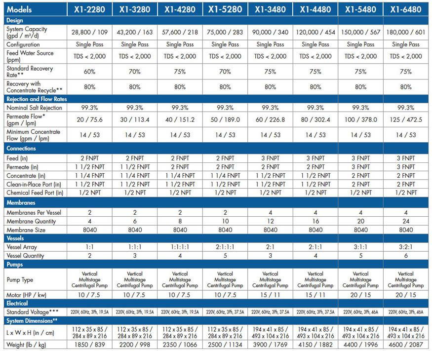 REverse Osmosis system chart